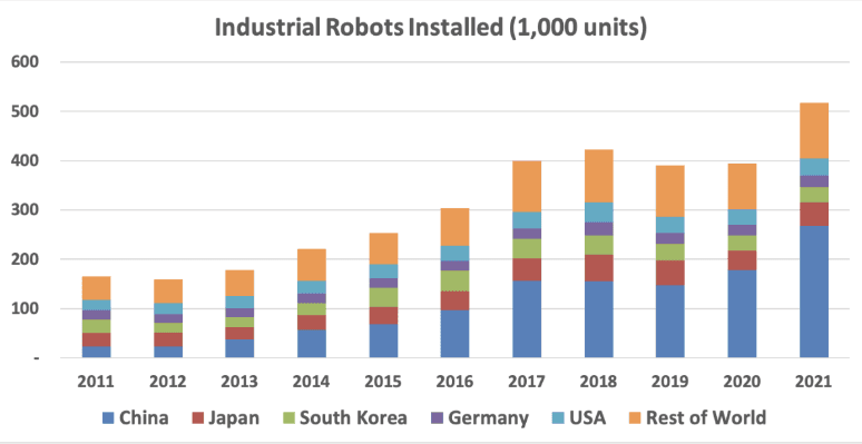 The Speed of Robot Adoption in China vs Other Countries